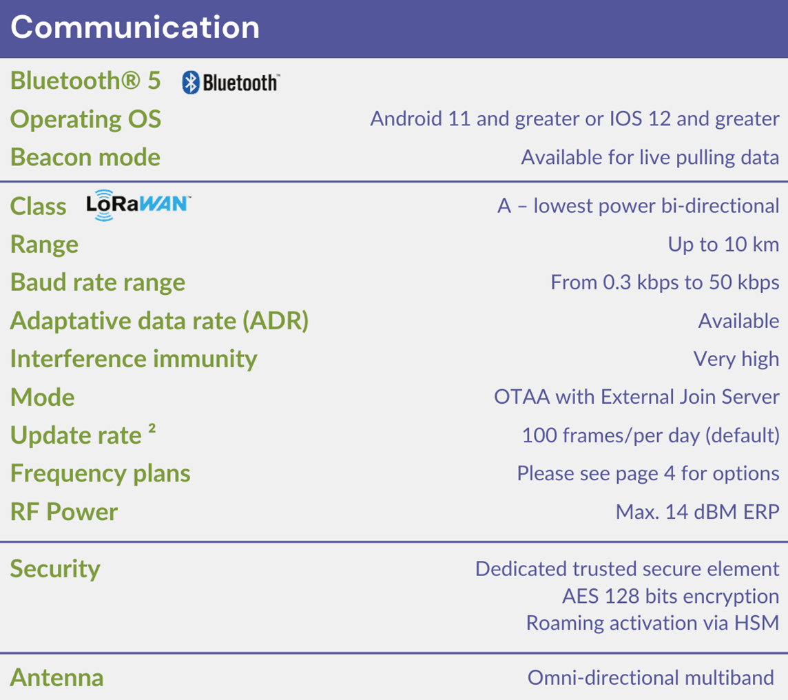 SENSA.iO LoRaWAN Pressure Sensor Communication Data